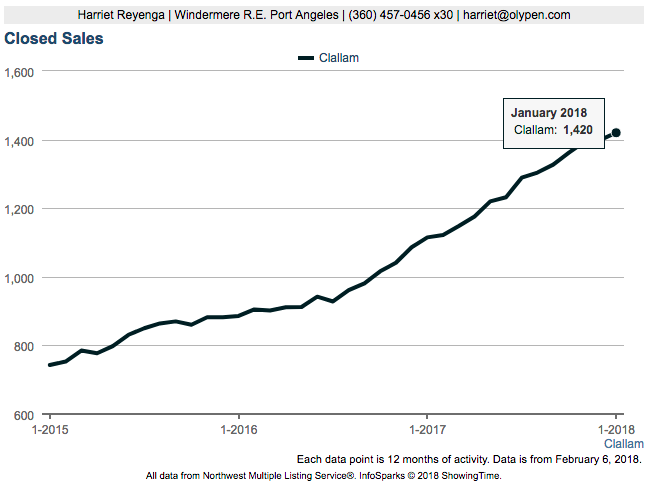 Closed Sales in Clallam County January 2018