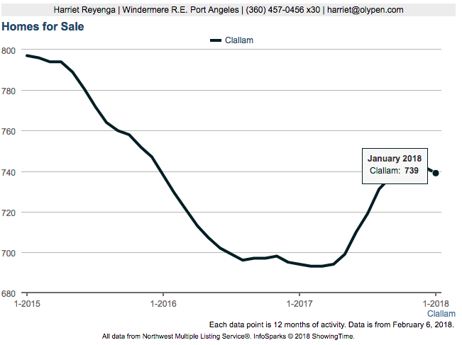 Homes for Sale in Clallam County January 2018
