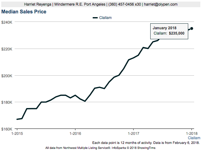 Median Sales Price Clallam County January 2018