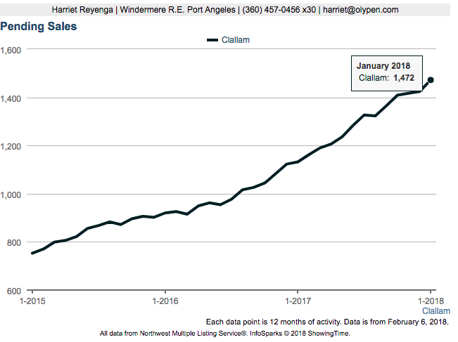 Pending Sales in Clallam County January 2018